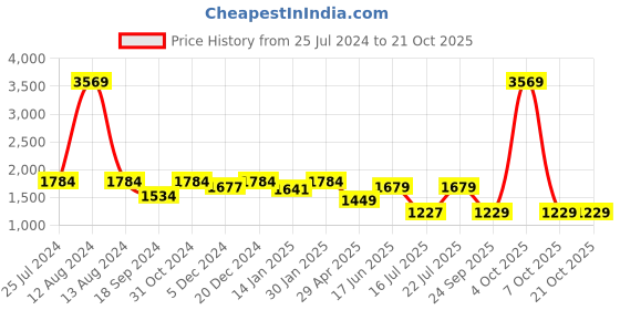 myntra.com HOMEMONDE Blue Set of 2 Black Out Long Door Curtain homemonde Price History Graph from 25 Jul 2024 to 20 Oct 2025