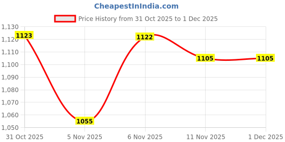 myntra.com HOMEMONDE Blue Set of 2 Black Out Window homemonde Price History Graph from 31 Oct 2025 to 1 Dec 2025
