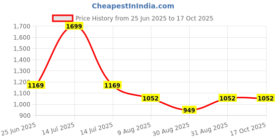 myntra.com HOMEMONDE Blue Set of 2 Black Out Window Curtain homemonde Price History Graph from 25 Jun 2025 to 16 Oct 2025