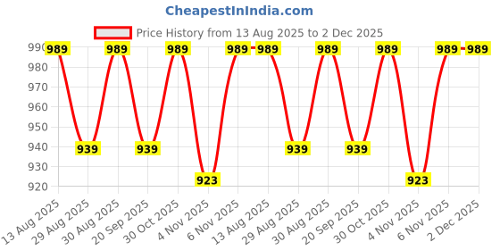 myntra.com HOMEMONDE Blue Set Of 2 Cotton Sheer Window Curtains homemonde Price History Graph from 13 Aug 2025 to 2 Dec 2025