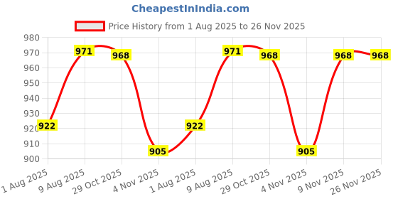 myntra.com HOMEMONDE Blue Set Of 2 Cotton Sheer Window Curtains homemonde Price History Graph from 1 Aug 2025 to 25 Nov 2025