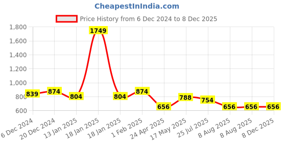 myntra.com HOMEMONDE Blue Set of 2 Geometric Square Cushion Covers homemonde Price History Graph from 6 Dec 2024 to 7 Dec 2025