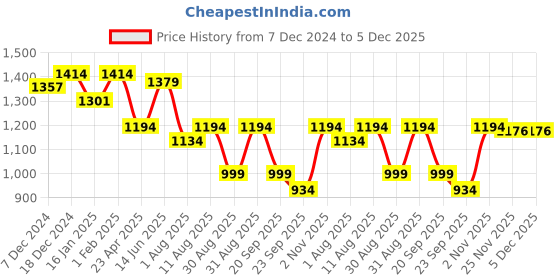 myntra.com HOMEMONDE Blue Set of 2 Sheer Long Door Curtain homemonde Price History Graph from 7 Dec 2024 to 5 Dec 2025