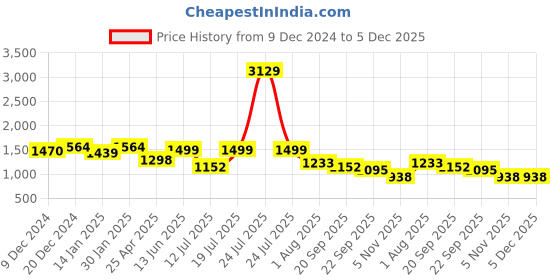 myntra.com HOMEMONDE Blue Set of 2 Sheer Long Door Curtain homemonde Price History Graph from 9 Dec 2024 to 5 Dec 2025
