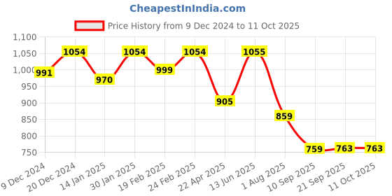 myntra.com HOMEMONDE Blue Set of 2 Sheer Window Curtain homemonde Price History Graph from 9 Dec 2024 to 11 Oct 2025