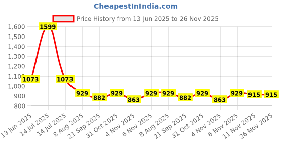 myntra.com HOMEMONDE Blue Set of 2 Sheer Window Curtain homemonde Price History Graph from 13 Jun 2025 to 25 Nov 2025