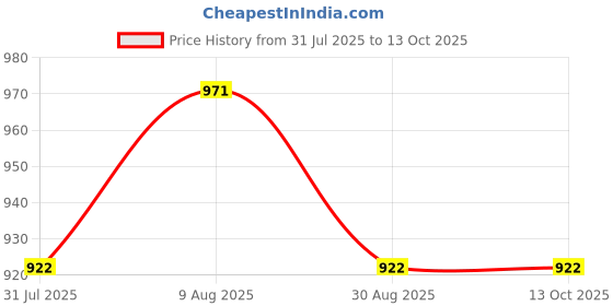 myntra.com HOMEMONDE Blue Set of 2 Sheer Window Curtain homemonde Price History Graph from 31 Jul 2025 to 12 Oct 2025