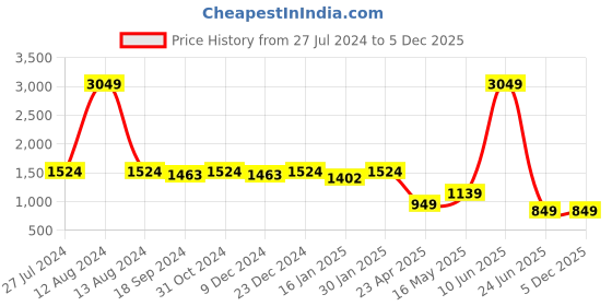 myntra.com HOMEMONDE Blue Set of 5 Velvet Square Cushion Covers homemonde Price History Graph from 27 Jul 2024 to 5 Dec 2025
