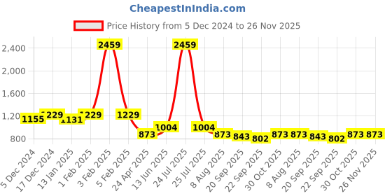 myntra.com HOMEMONDE Bohemian Grey & White Herringbone Reversible Cotton Carpet homemonde Price History Graph from 5 Dec 2024 to 25 Nov 2025