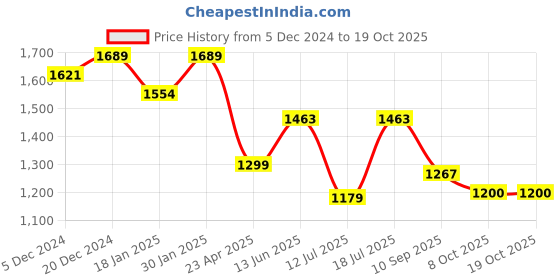 myntra.com HOMEMONDE Border Pompom Sheer Window Curtain homemonde Price History Graph from 5 Dec 2024 to 18 Oct 2025