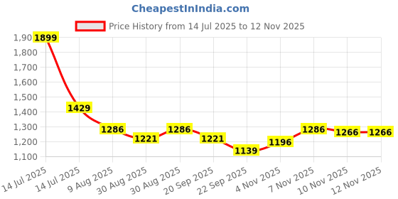 myntra.com HOMEMONDE Brown 2 Pieces Black Out Door Curtains homemonde Price History Graph from 14 Jul 2025 to 11 Nov 2025