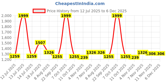 myntra.com HOMEMONDE Brown 2 Pieces Black Out Door Curtains homemonde Price History Graph from 12 Jul 2025 to 5 Dec 2025