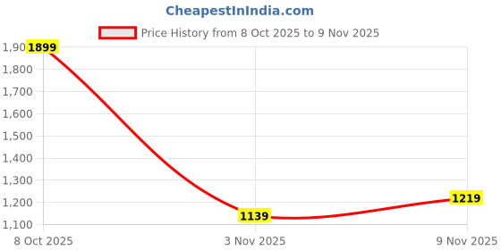 myntra.com HOMEMONDE Brown 2 Pieces Black Out Door Curtains homemonde Price History Graph from 8 Oct 2025 to 9 Nov 2025