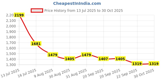 myntra.com HOMEMONDE Brown 2 Pieces Black Out Long Door Curtains homemonde Price History Graph from 13 Jul 2025 to 30 Oct 2025