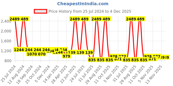 myntra.com HOMEMONDE Brown 2 Pieces Black Out Window Curtains homemonde Price History Graph from 25 Jul 2024 to 4 Dec 2025