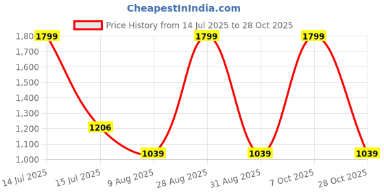 myntra.com HOMEMONDE Brown 2 Pieces Black Out Window Curtains homemonde Price History Graph from 14 Jul 2025 to 28 Oct 2025