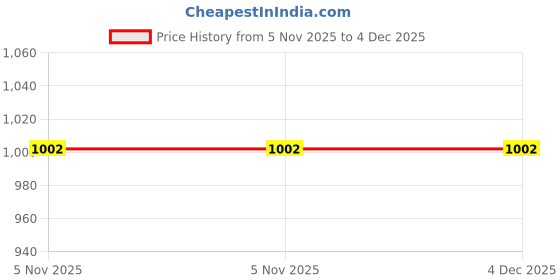 myntra.com HOMEMONDE Brown 2 Pieces Black Out Window Curtains homemonde Price History Graph from 5 Nov 2025 to 4 Dec 2025