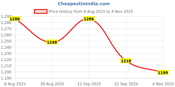 myntra.com HOMEMONDE Brown 2 Pieces Sheer Long Door Curtain homemonde Price History Graph from 8 Aug 2025 to 3 Nov 2025