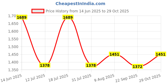 myntra.com HOMEMONDE Brown 2 Pieces Textured Sheer Cotton Long Door Curtains homemonde Price History Graph from 14 Jun 2025 to 29 Oct 2025