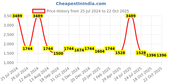 myntra.com HOMEMONDE Brown 2-Pieces Velvet Room Darkening Door Curtains homemonde Price History Graph from 25 Jul 2024 to 21 Oct 2025
