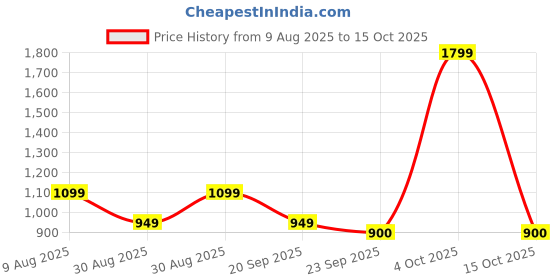 myntra.com HOMEMONDE Brown & Black 2 Pieces Black Out Window Curtains homemonde Price History Graph from 9 Aug 2025 to 15 Oct 2025