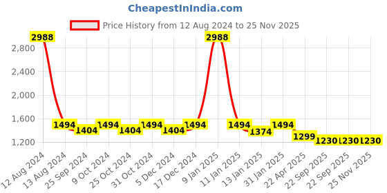 myntra.com HOMEMONDE Brown & Black Jute Foldable Laundry Bag homemonde Price History Graph from 12 Aug 2024 to 25 Nov 2025
