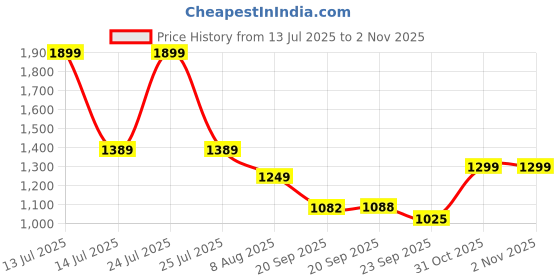myntra.com HOMEMONDE Brown & Black Set of 2 Black Out Door Curtain homemonde Price History Graph from 13 Jul 2025 to 2 Nov 2025