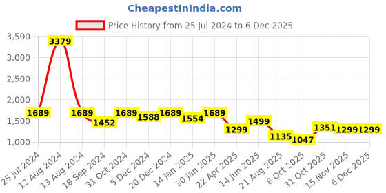 myntra.com HOMEMONDE Brown Set of 2 Black Out Long Door Curtain homemonde Price History Graph from 25 Jul 2024 to 5 Dec 2025