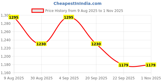 myntra.com HOMEMONDE Brown Set of 2 Sheer Long Door Curtain homemonde Price History Graph from 9 Aug 2025 to 31 Oct 2025