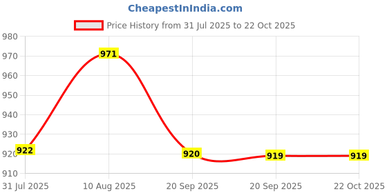 myntra.com HOMEMONDE Brown Set of 2 Sheer Window Curtain homemonde Price History Graph from 31 Jul 2025 to 21 Oct 2025