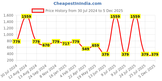 myntra.com HOMEMONDE Brown Set of 2 Velvet Square Cushion Covers homemonde Price History Graph from 30 Jul 2024 to 5 Dec 2025