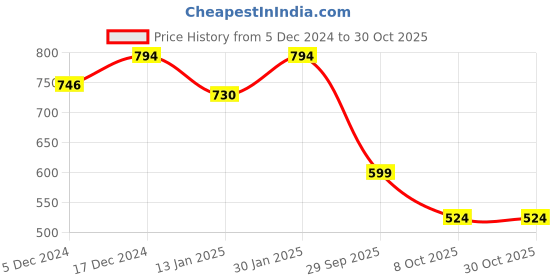myntra.com HOMEMONDE Brown Terry Water Resistant Mattress Protector homemonde Price History Graph from 5 Dec 2024 to 29 Oct 2025