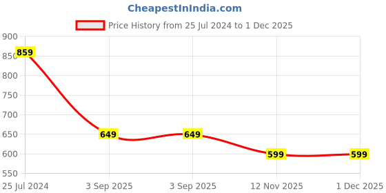 myntra.com HOMEMONDE Brown Terry Water Resistant Mattress Protector homemonde Price History Graph from 25 Jul 2024 to 1 Dec 2025