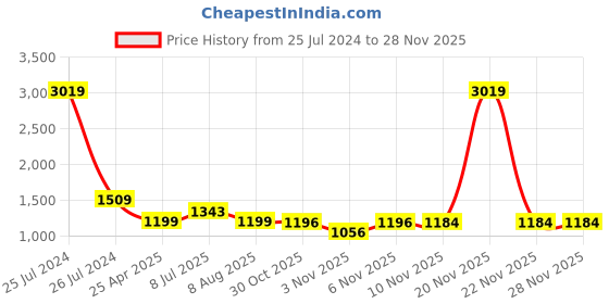 myntra.com HOMEMONDE Camel Brown Printed Cotton 210 TC Fitted King Bedsheet with 2 Pillow Covers homemonde Price History Graph from 25 Jul 2024 to 26 Nov 2025