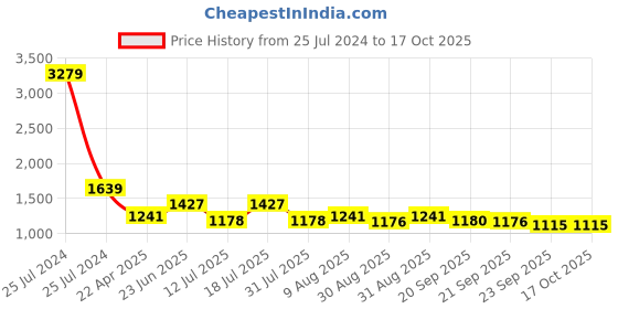 myntra.com HOMEMONDE Camel Brown Printed Cotton 210 TC Fitted King Bedsheet with 2 Pillow Covers homemonde Price History Graph from 25 Jul 2024 to 16 Oct 2025