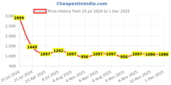 myntra.com HOMEMONDE Camel Brown Printed Cotton 210 TC Fitted Queen Bedsheet with 2 Pillow Covers homemonde Price History Graph from 25 Jul 2024 to 1 Dec 2025