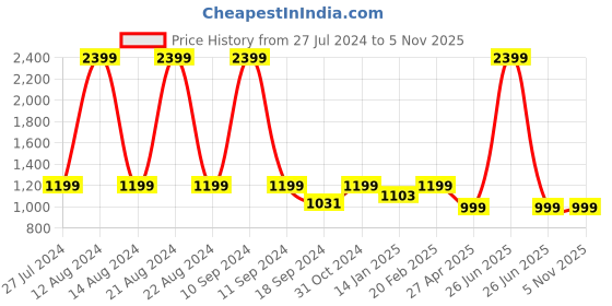 myntra.com HOMEMONDE Charcoal & White 2 Pieces Geometric Square Cushion Covers homemonde Price History Graph from 27 Jul 2024 to 5 Nov 2025