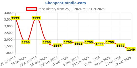 myntra.com HOMEMONDE Cotton Geometric Door Curtain homemonde Price History Graph from 25 Jul 2024 to 22 Oct 2025
