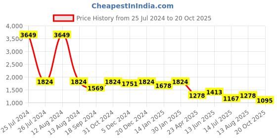 myntra.com HOMEMONDE Cotton Geometric Door Curtain homemonde Price History Graph from 25 Jul 2024 to 20 Oct 2025
