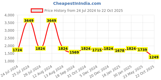 myntra.com HOMEMONDE Cotton Geometric Door Curtain homemonde Price History Graph from 24 Jul 2024 to 22 Oct 2025
