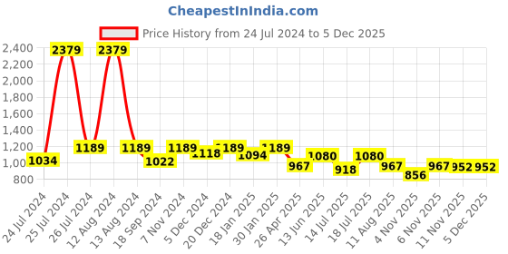 myntra.com HOMEMONDE Cotton Sheer Window Curtain homemonde Price History Graph from 24 Jul 2024 to 4 Dec 2025