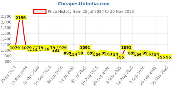 myntra.com HOMEMONDE Cotton Sheer Window Curtain homemonde Price History Graph from 25 Jul 2024 to 29 Nov 2025