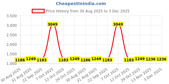 myntra.com HOMEMONDE Faces Of Color White 210 TC Cotton King Fitted Bedsheet Set 1.98 m x 1.82 m homemonde Price History Graph from 30 Aug 2025 to 2 Dec 2025