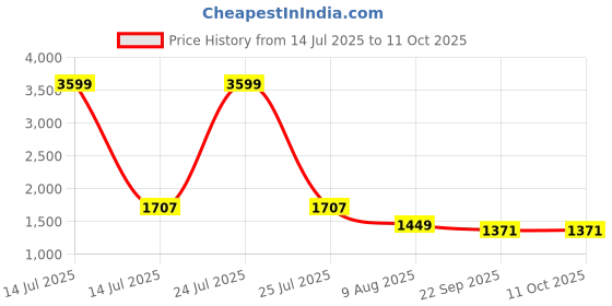 myntra.com HOMEMONDE Faces Of Color White Abstract 210 TC Cotton King Bedsheet Set 2.74 m x 2.74 m homemonde Price History Graph from 14 Jul 2025 to 11 Oct 2025