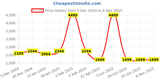 myntra.com HOMEMONDE Floral Printed Non-Slip Floor Mat homemonde Price History Graph from 5 Dec 2024 to 6 Dec 2025