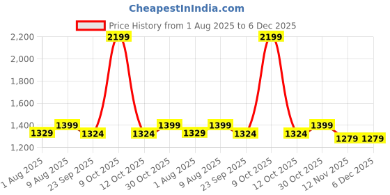 myntra.com HOMEMONDE Gold-Toned & Black Set of 2 Black Out Door Curtain homemonde Price History Graph from 1 Aug 2025 to 5 Dec 2025