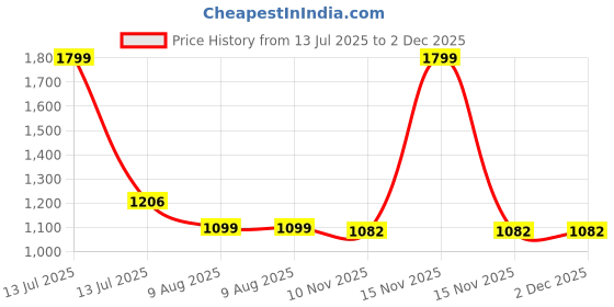 myntra.com HOMEMONDE Gold-Toned & Black Set of 2 Black Out Window Curtain homemonde Price History Graph from 13 Jul 2025 to 1 Dec 2025