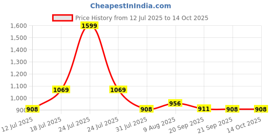 myntra.com HOMEMONDE Gold-Toned & White 2 Pieces Floral Sheer Window Curtain homemonde Price History Graph from 12 Jul 2025 to 14 Oct 2025