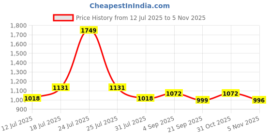 myntra.com HOMEMONDE Gold-Toned & White 2 Pieces Geometric Sheer Window Curtain homemonde Price History Graph from 12 Jul 2025 to 5 Nov 2025