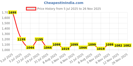 myntra.com HOMEMONDE Gold-Toned & White 2 Pieces Geometric Sheer Window Curtain homemonde Price History Graph from 5 Jul 2025 to 25 Nov 2025